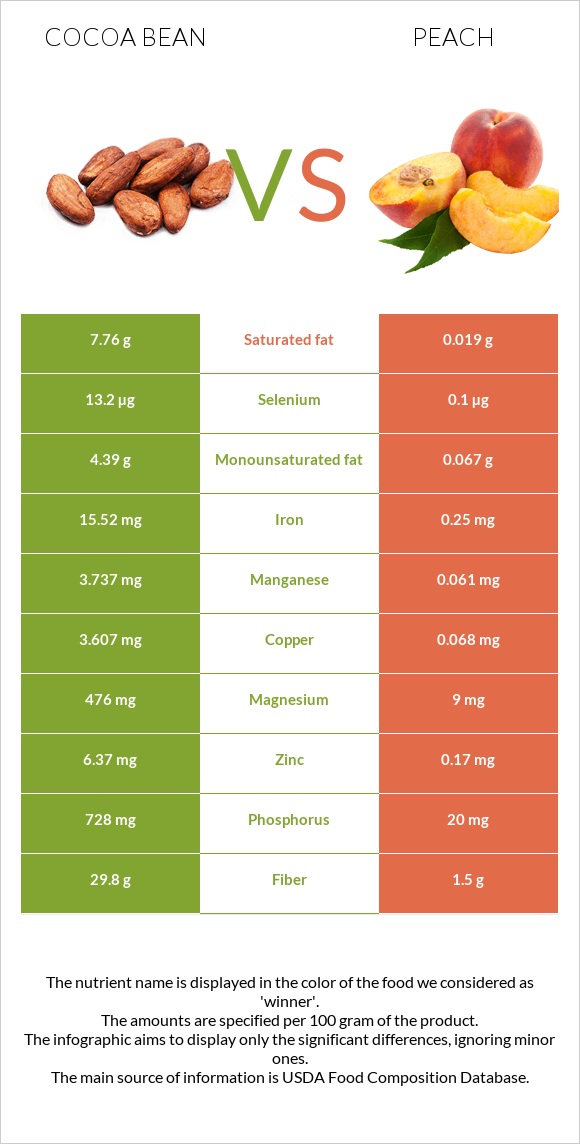 Կակաո-սերմ vs Դեղձ infographic