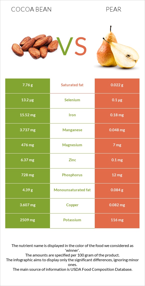 Cocoa bean vs Pear infographic