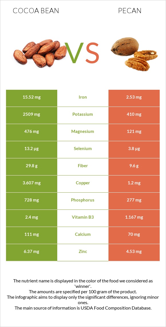 Cocoa bean vs Pecan infographic
