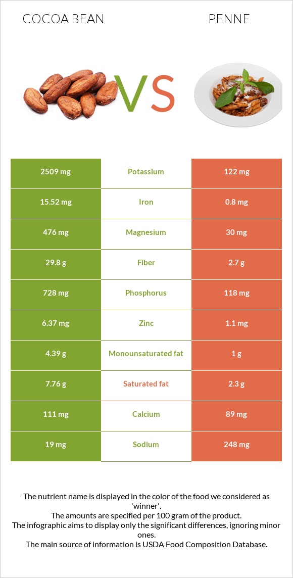 Cocoa bean vs Penne infographic