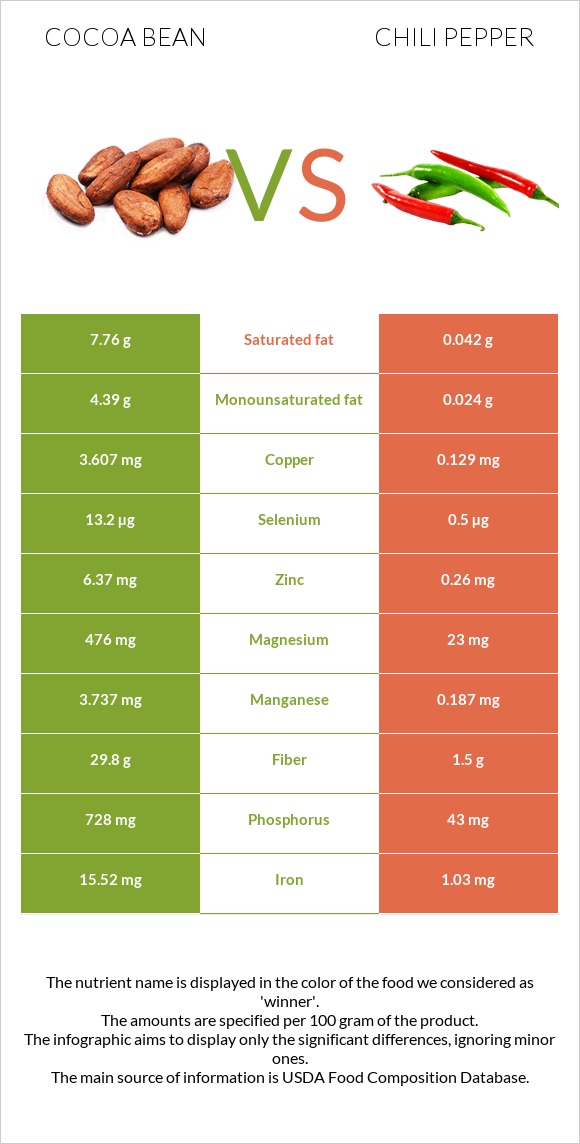 Cocoa bean vs Chili pepper infographic