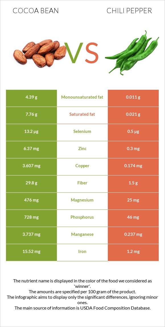 Cocoa bean vs Chili Pepper infographic