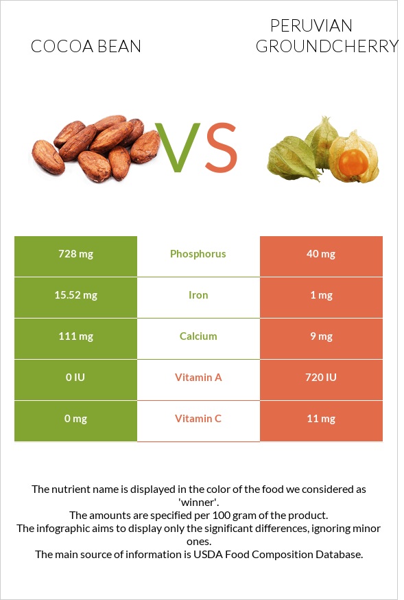 Cocoa bean vs Peruvian groundcherry infographic