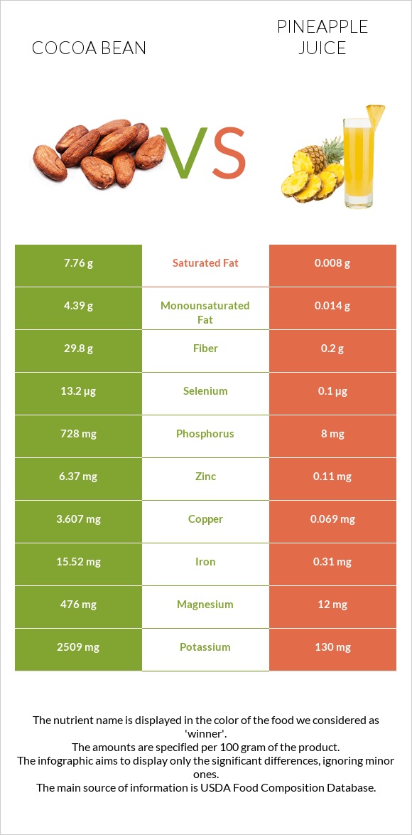 Cocoa bean vs Pineapple juice infographic