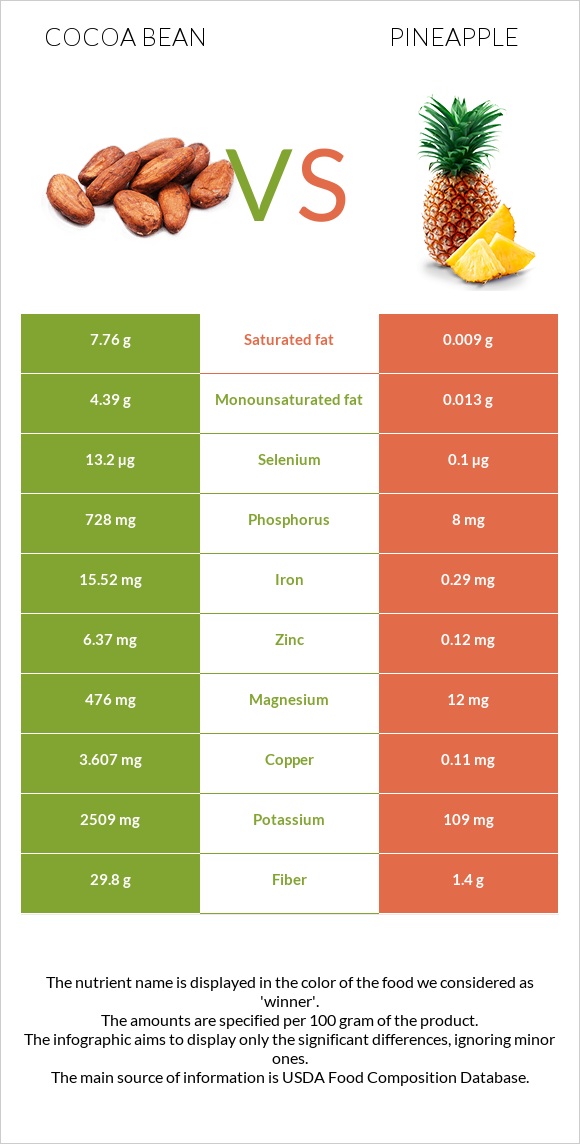 Cocoa bean vs Pineapple infographic