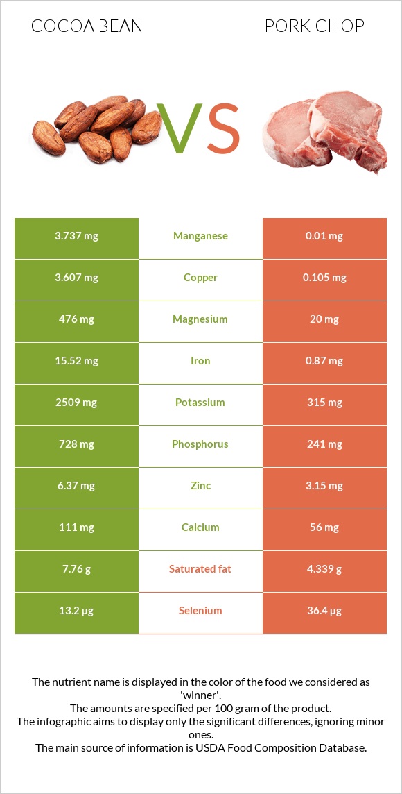 Cocoa bean vs Pork chop infographic