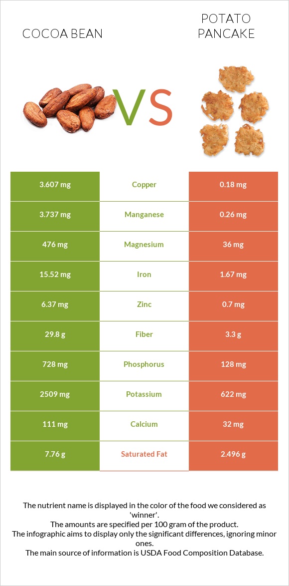 Cocoa bean vs Potato pancake infographic