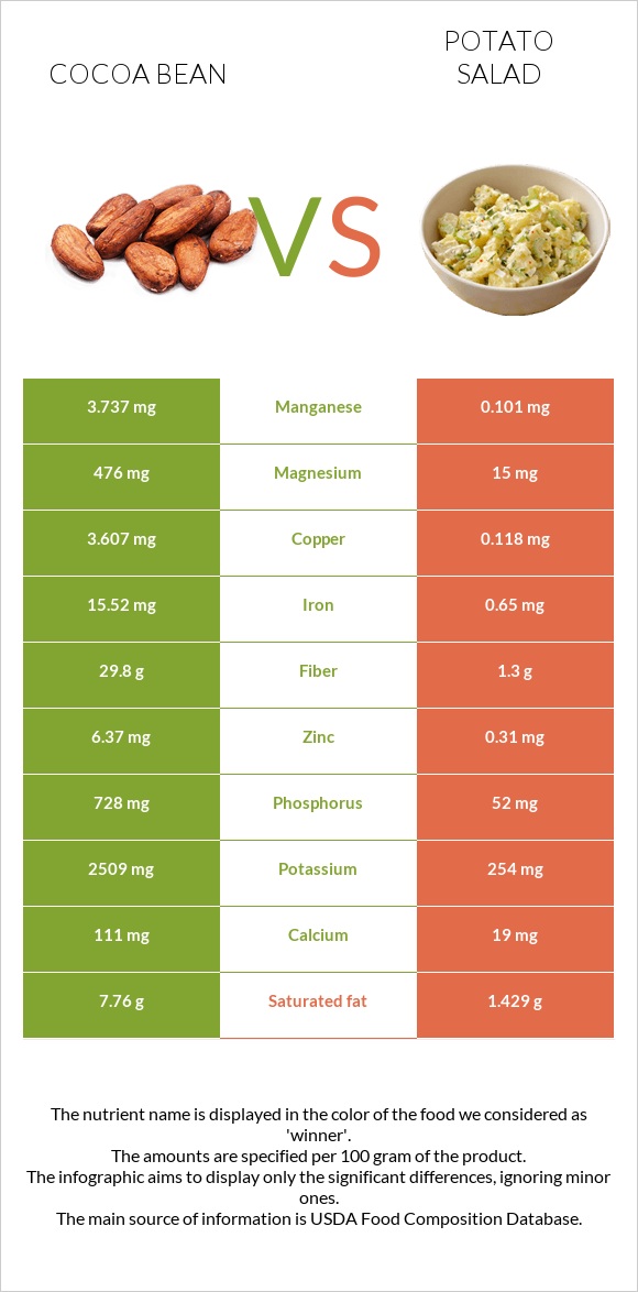 Կակաո-սերմ vs Կարտոֆիլով աղցան infographic