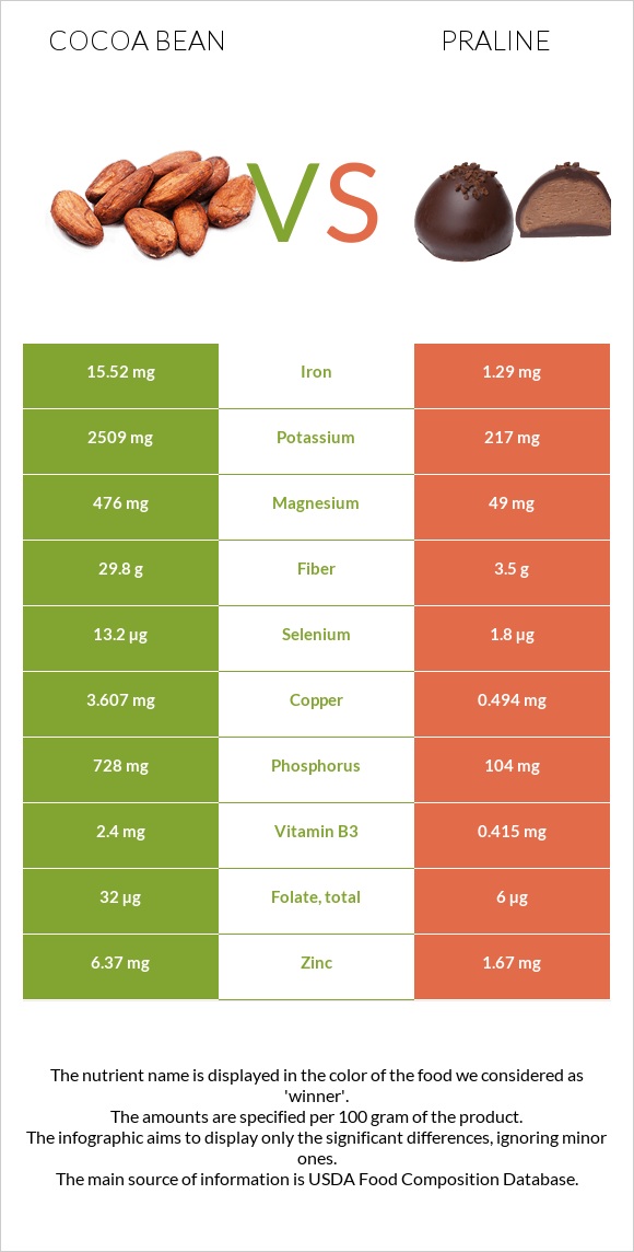 Cocoa bean vs Praline infographic