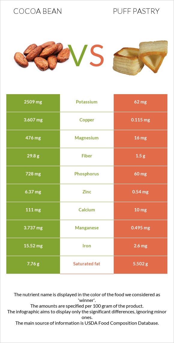 Կակաո-սերմ vs Կարկանդակ Շերտավոր Խմորով infographic