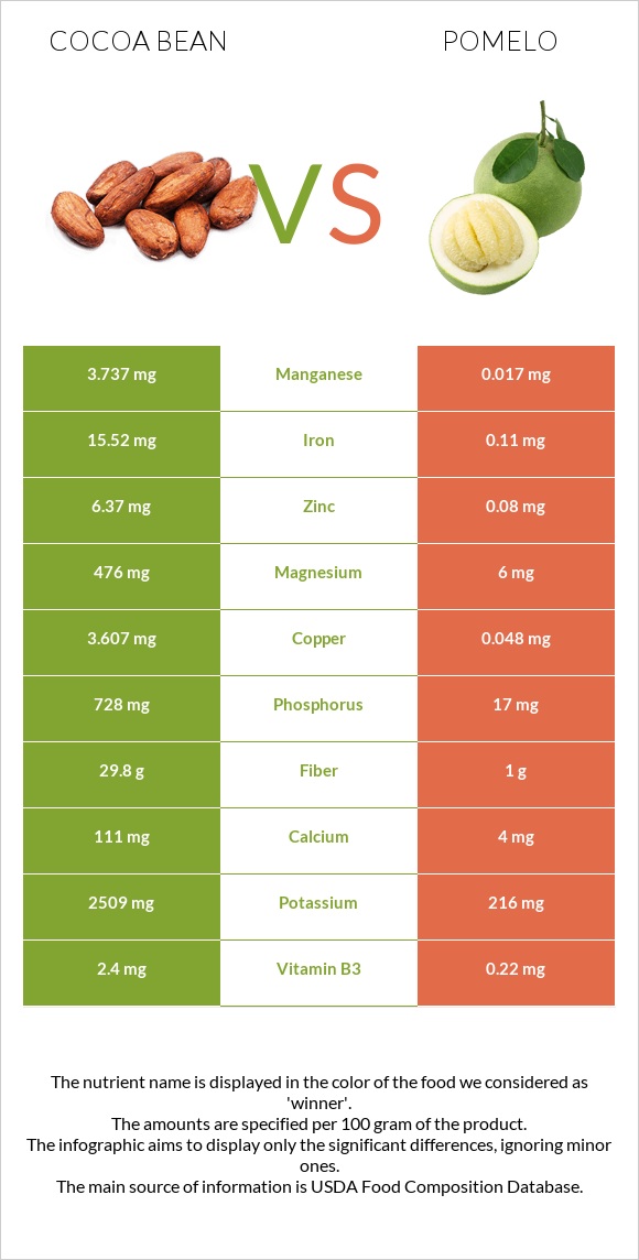 Կակաո-սերմ vs Պոմելո infographic