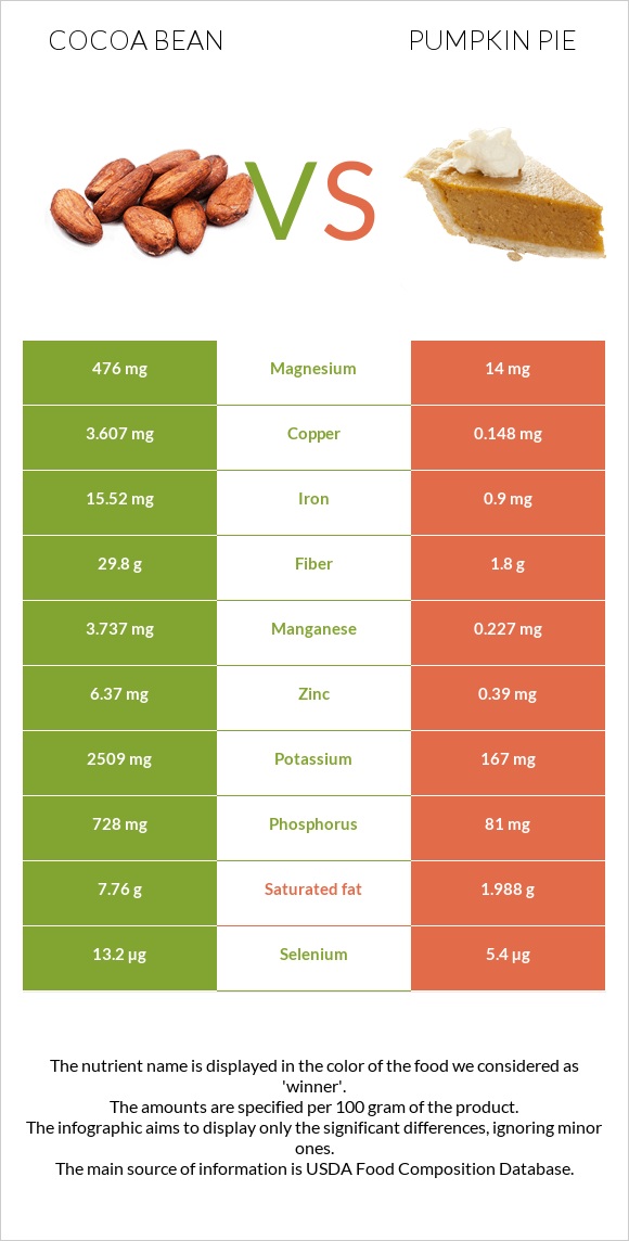 Cocoa bean vs Pumpkin pie infographic