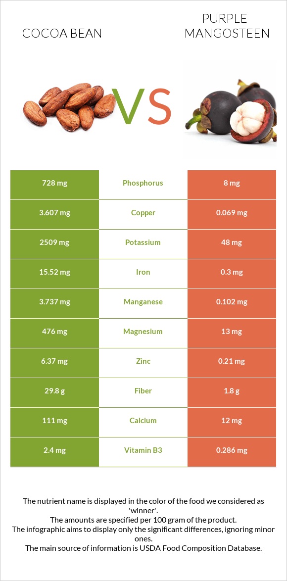 Cocoa bean vs Purple mangosteen infographic