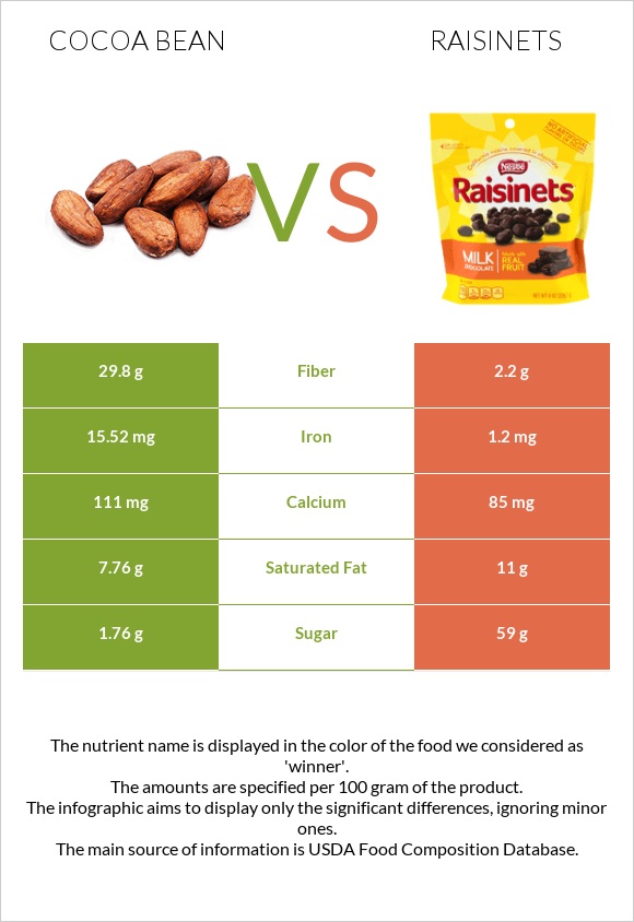Cocoa bean vs Raisinets infographic