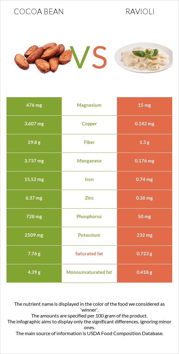 Cocoa bean vs Ravioli infographic