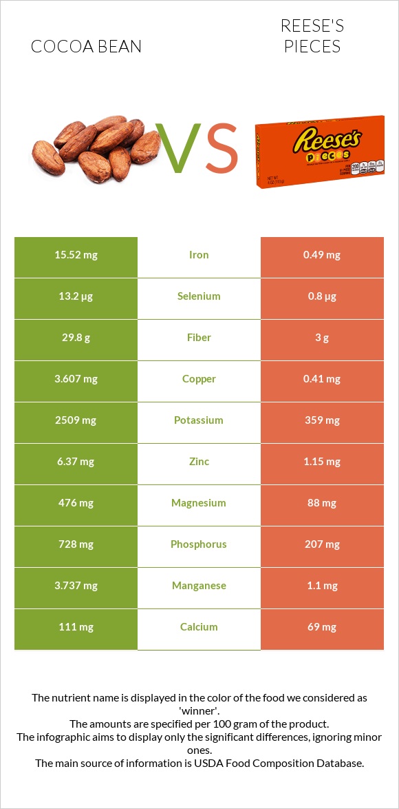 Կակաո-սերմ vs Reese's pieces infographic