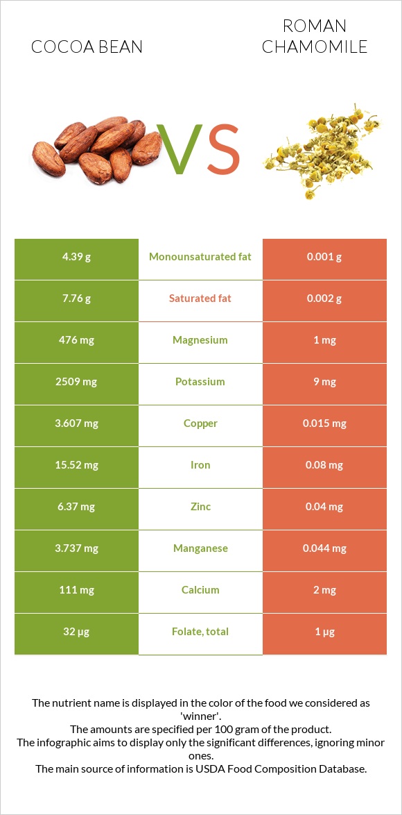 Cocoa bean vs Roman chamomile infographic