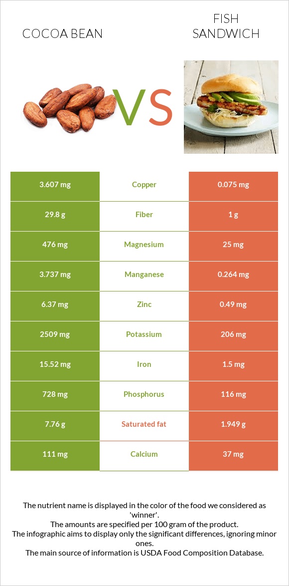 Կակաո-սերմ vs Ձկիան սենդվիչ infographic