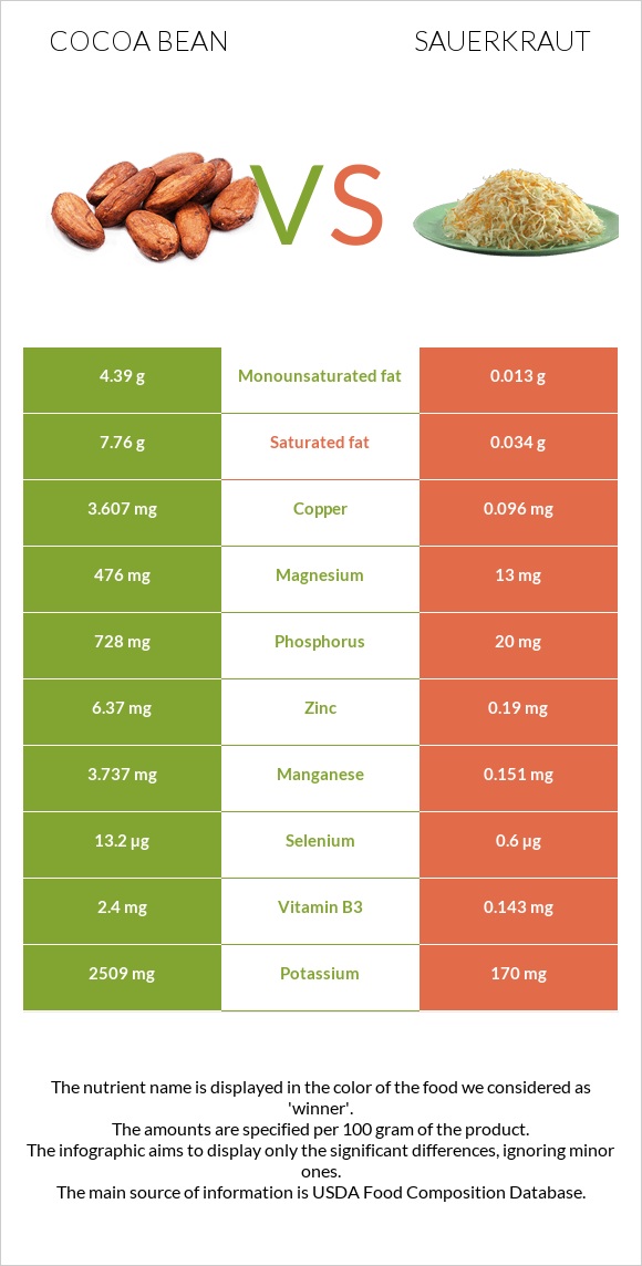 Կակաո-սերմ vs Sauerkraut infographic