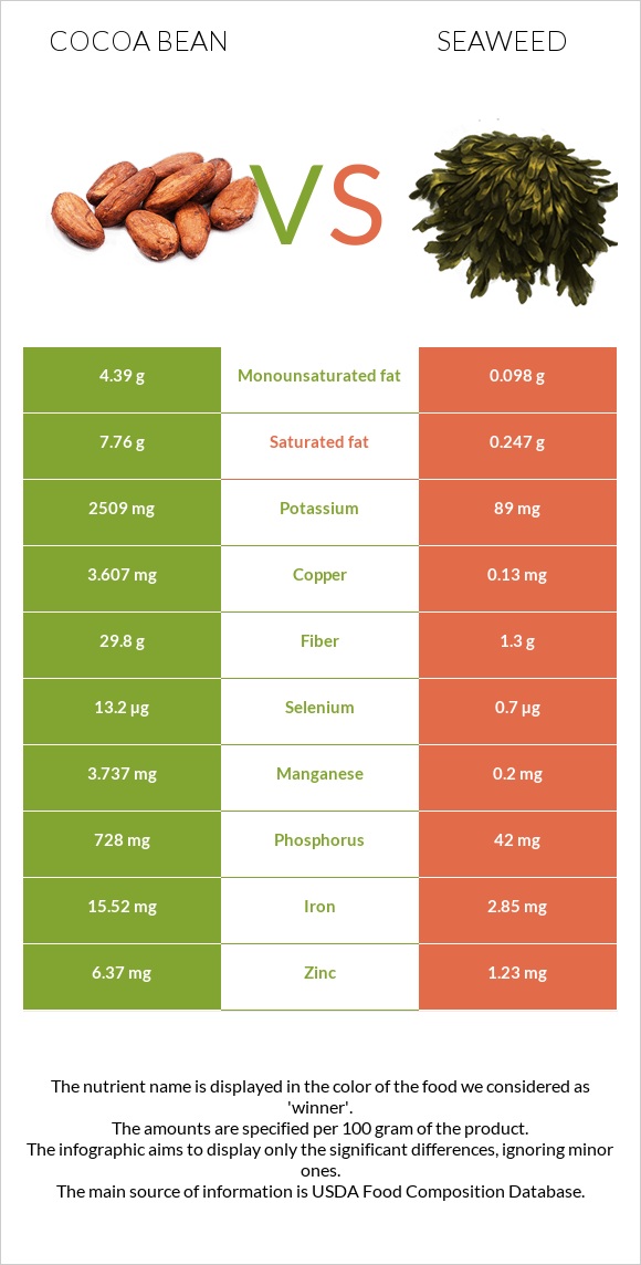 Կակաո-սերմ vs Seaweed infographic