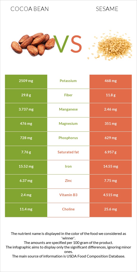 Կակաո-սերմ vs Քնջութ infographic