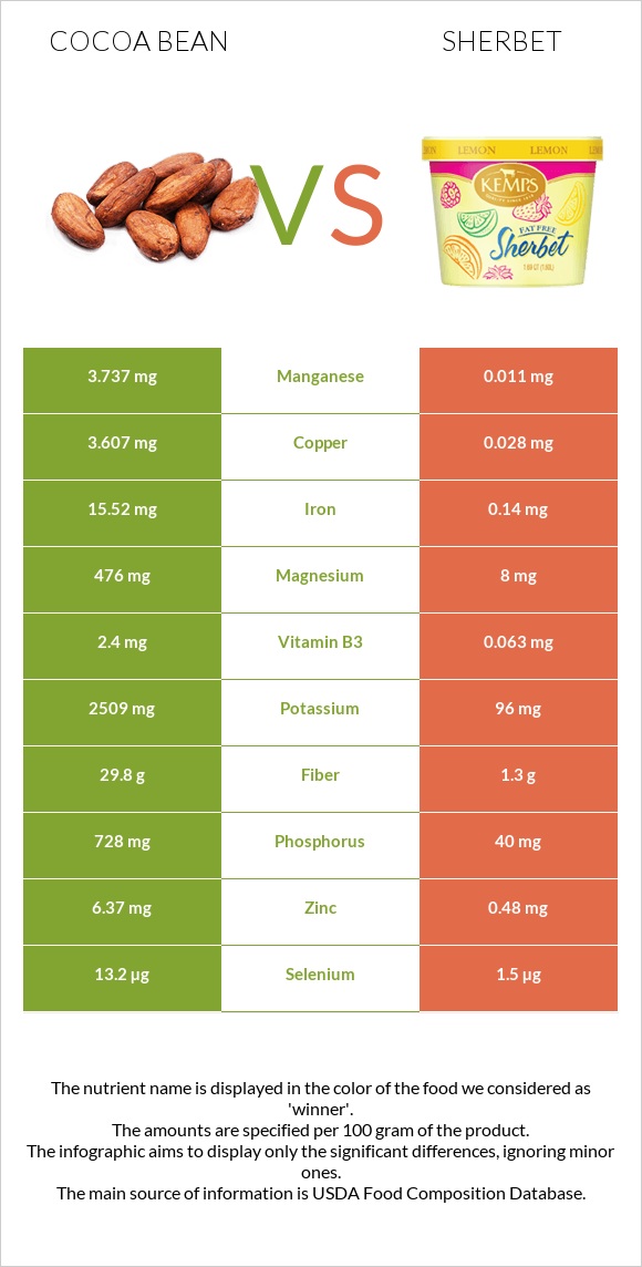 Կակաո-սերմ vs Շերբեթ infographic