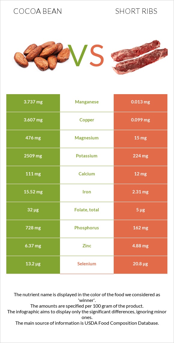 Կակաո-սերմ vs Short ribs infographic