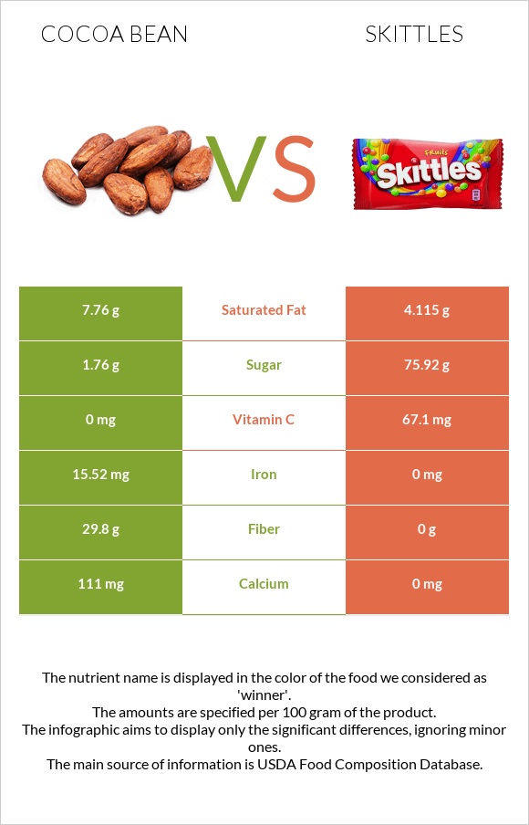 Կակաո-սերմ vs Skittles infographic