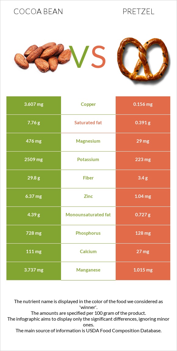 Կակաո-սերմ vs Pretzel infographic