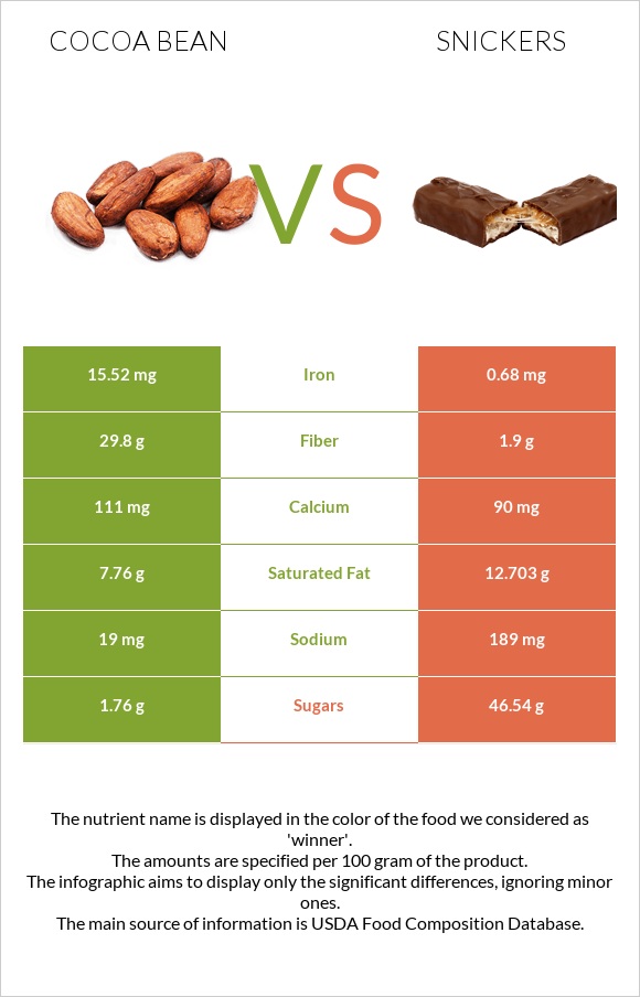 Cocoa bean vs Snickers infographic
