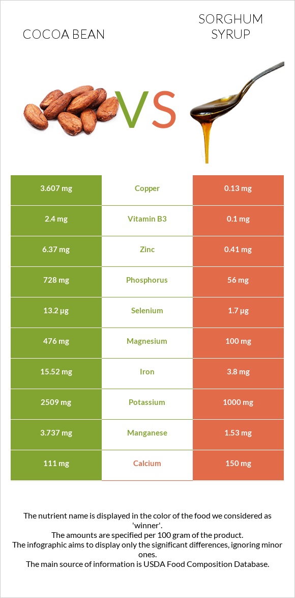 Կակաո-սերմ vs Sorghum syrup infographic