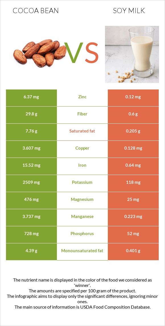 Cocoa bean vs Soy milk infographic