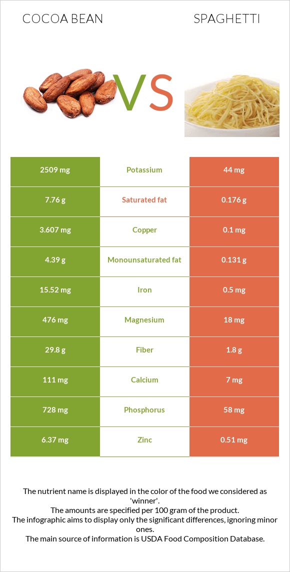 Cocoa bean vs Spaghetti infographic