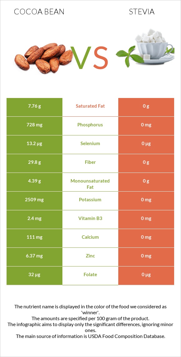 Կակաո-սերմ vs Stevia infographic