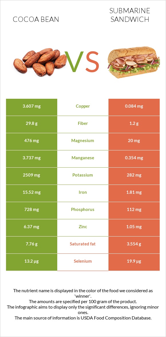 Cocoa bean vs Submarine sandwich infographic