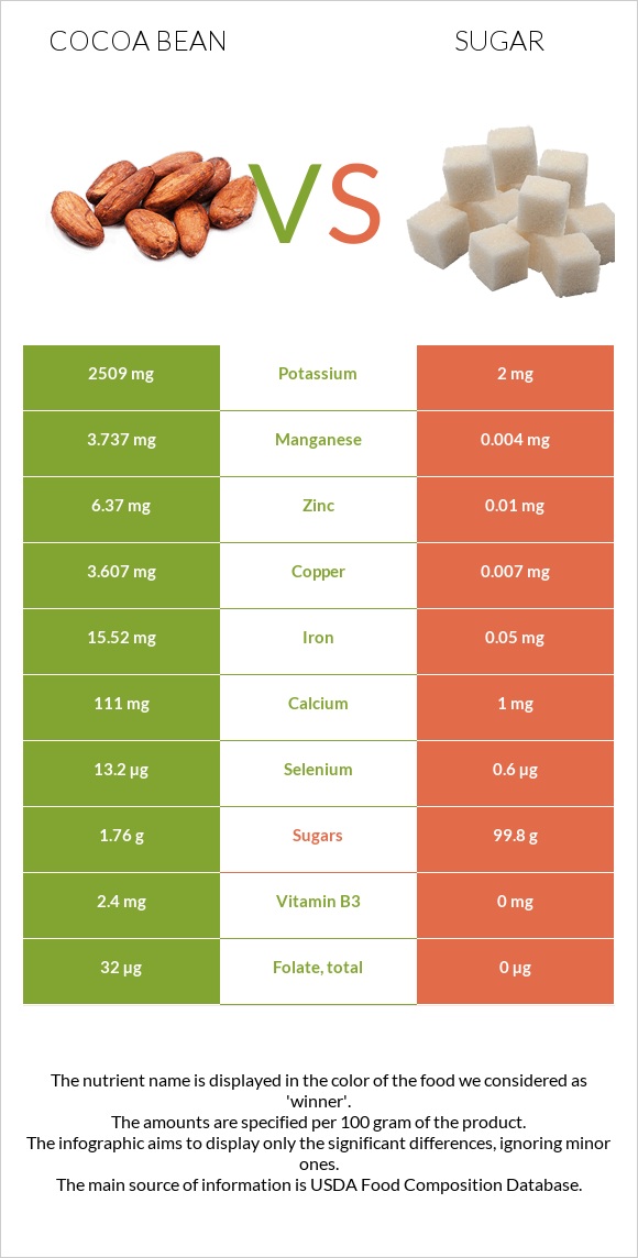 Cocoa bean vs Sugar infographic