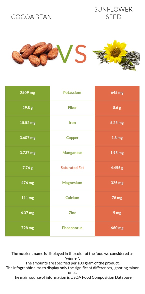 Cocoa bean vs Sunflower seeds infographic