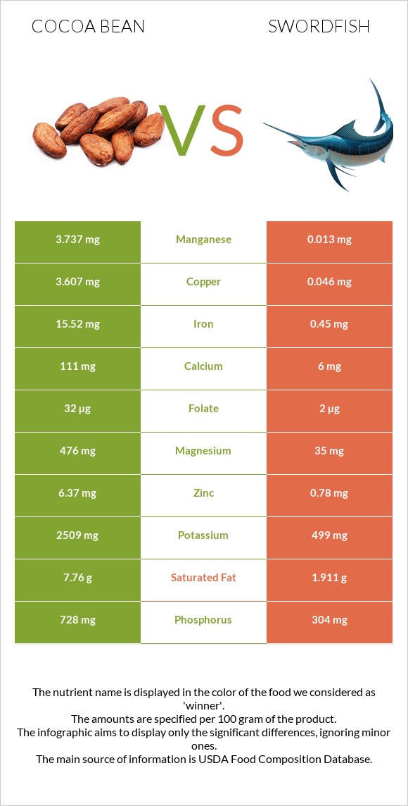 Cocoa bean vs Swordfish infographic