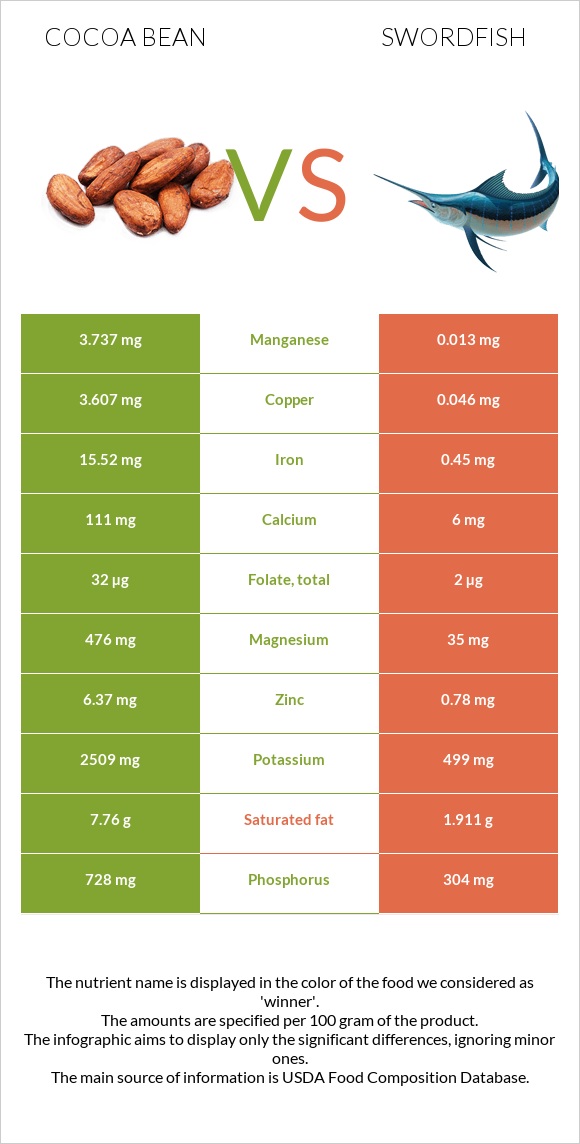 Կակաո-սերմ vs Թրաձուկ infographic