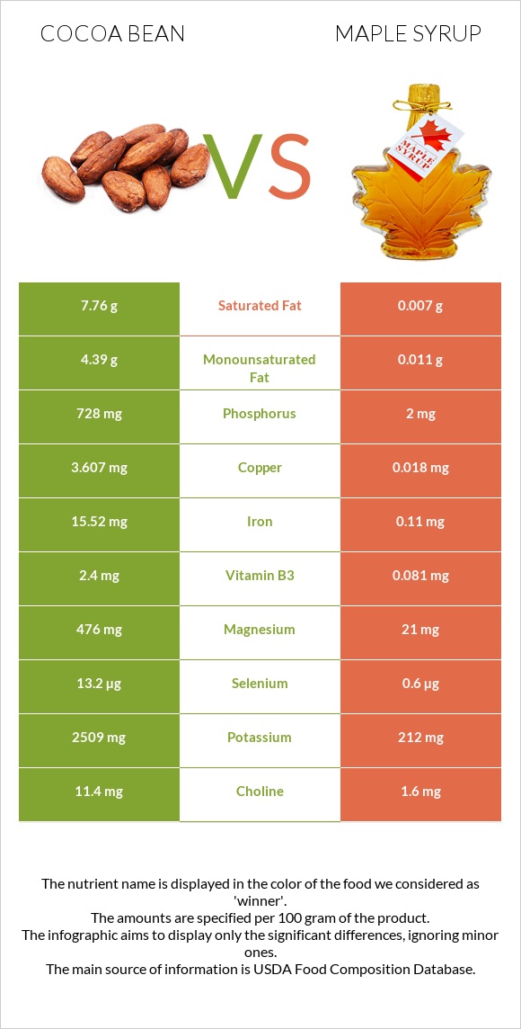 Կակաո-սերմ vs Maple syrup infographic