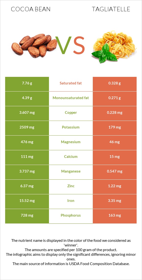 Cocoa bean vs Tagliatelle infographic