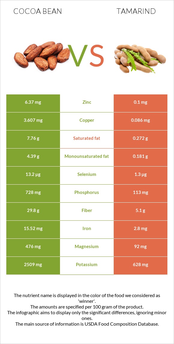 Կակաո-սերմ vs Tamarind infographic