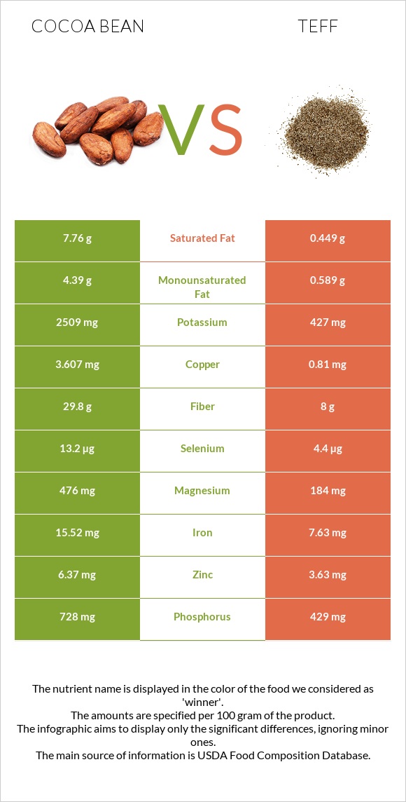 Cocoa bean vs Teff infographic