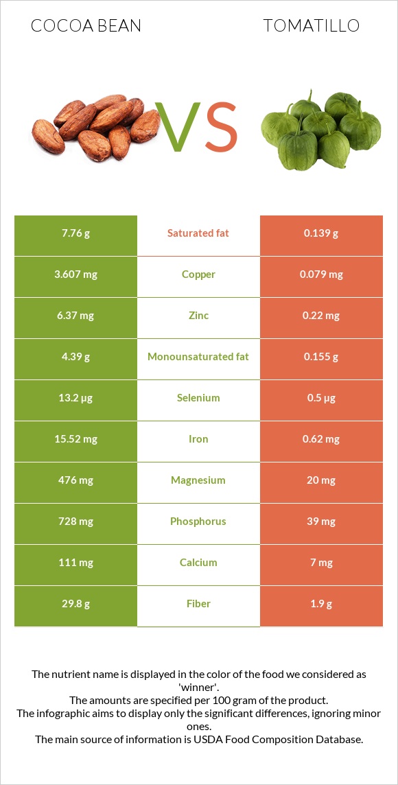 Կակաո-սերմ vs Tomatillo infographic