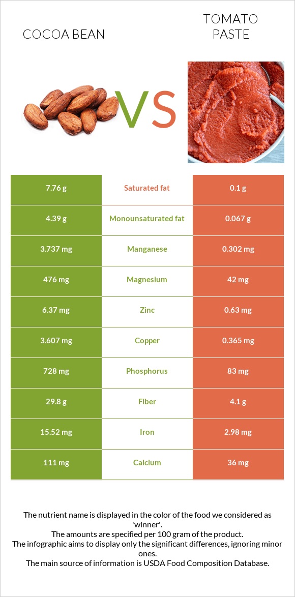 Cocoa bean vs Tomato paste infographic