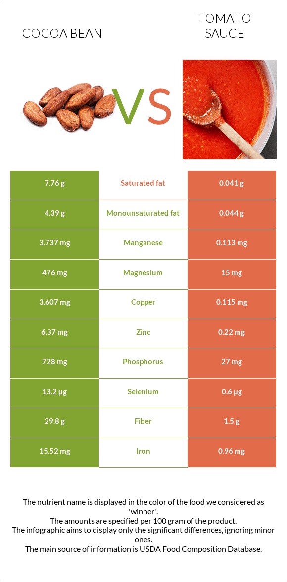 Cocoa bean vs Tomato sauce infographic