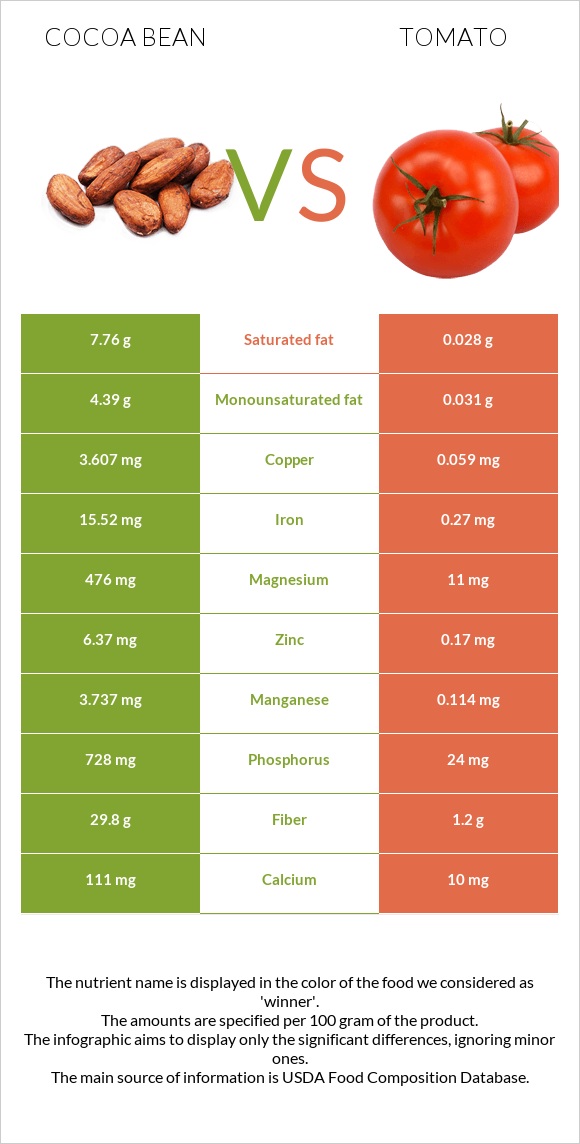 Կակաո-սերմ vs Լոլիկ infographic