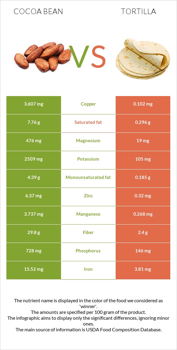 Cocoa bean vs Tortilla infographic