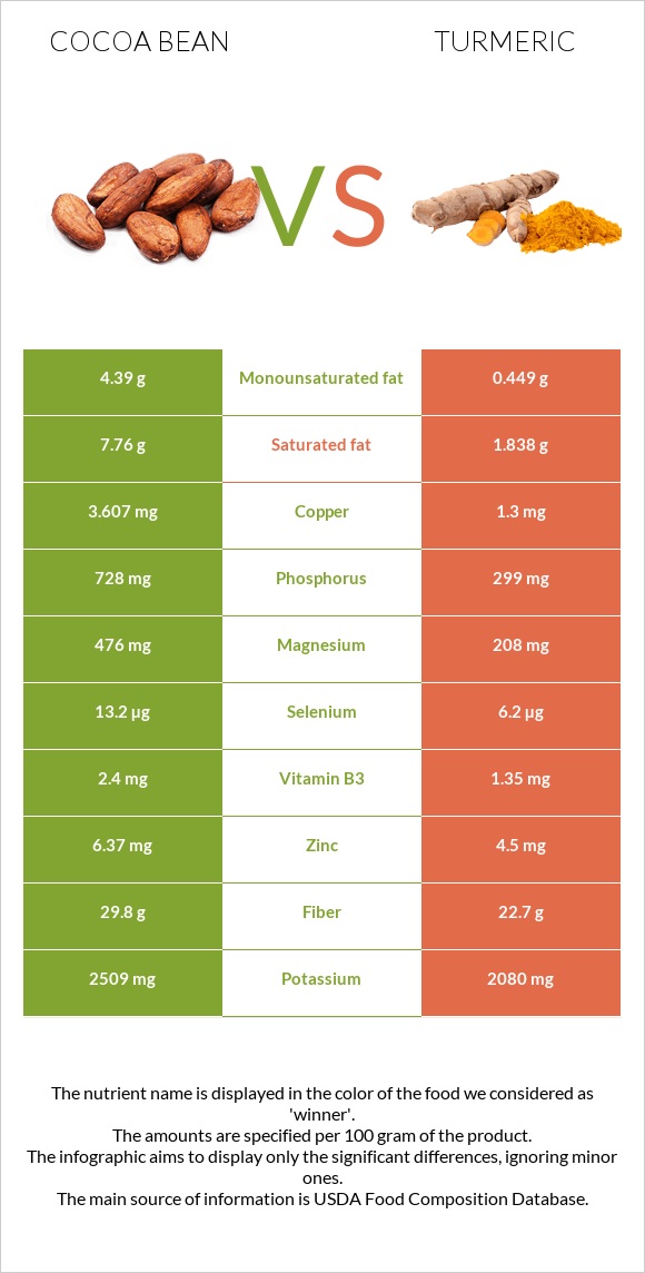 Cocoa bean vs Turmeric infographic