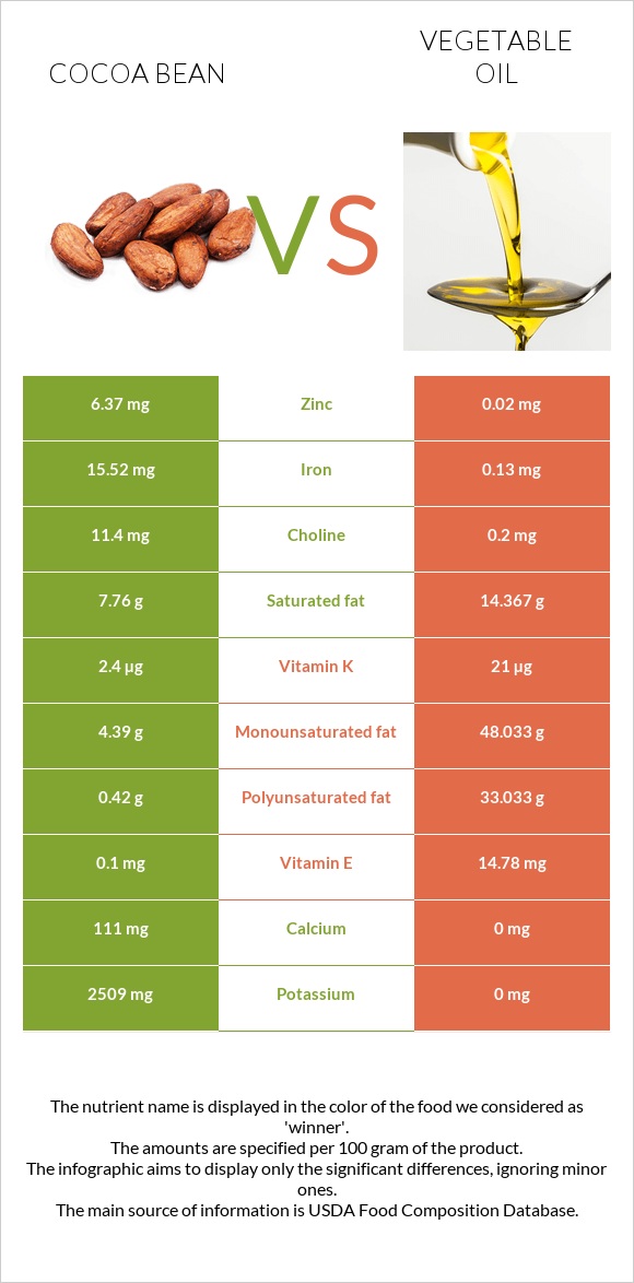 Կակաո-սերմ vs Բուսական յուղ infographic